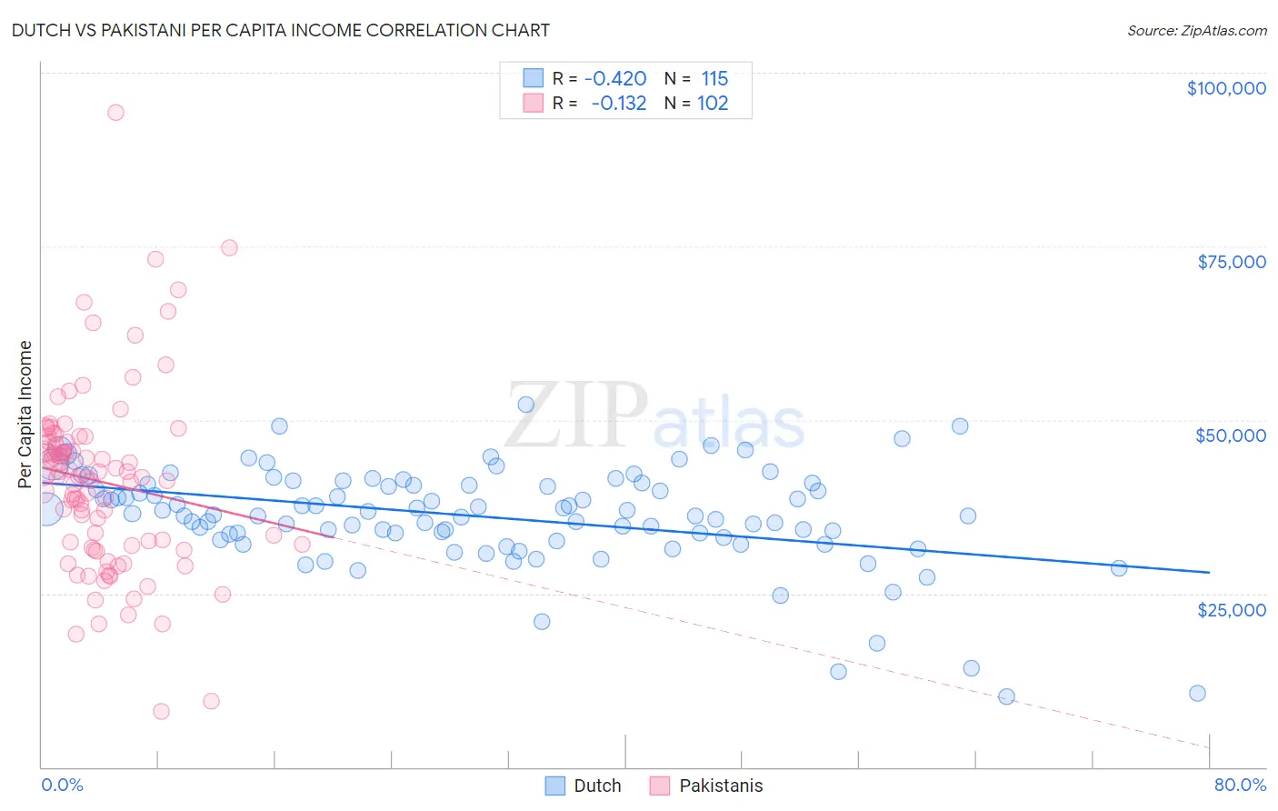 Dutch vs Pakistani Per Capita Income