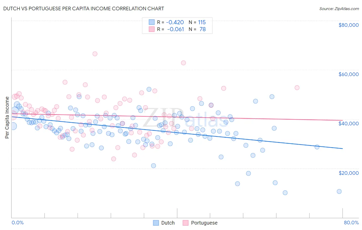 Dutch vs Portuguese Per Capita Income