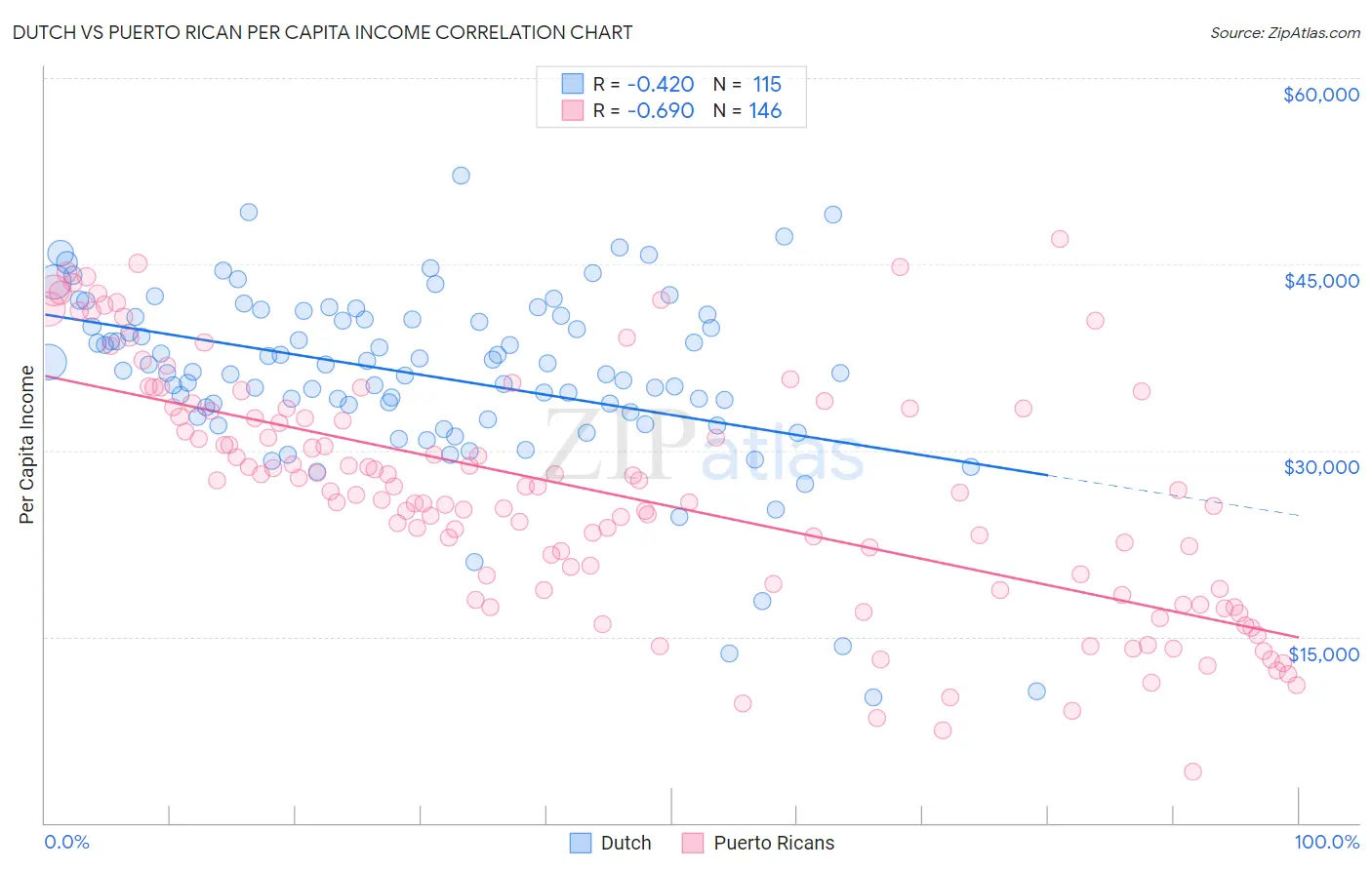 Dutch vs Puerto Rican Per Capita Income