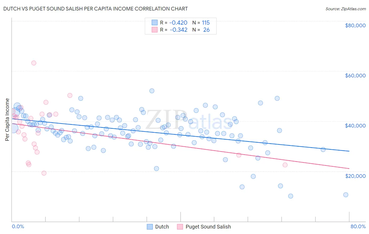 Dutch vs Puget Sound Salish Per Capita Income