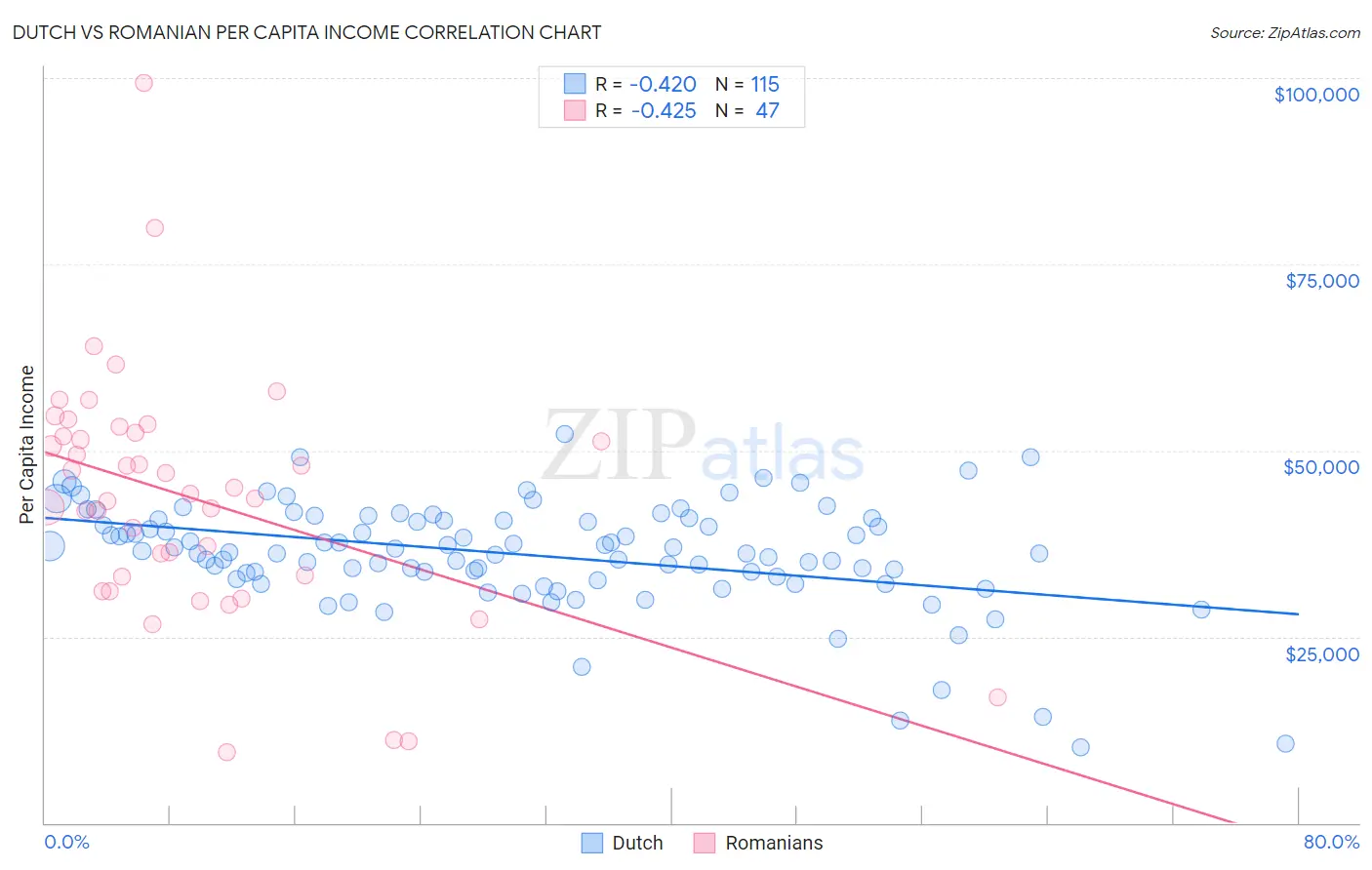 Dutch vs Romanian Per Capita Income