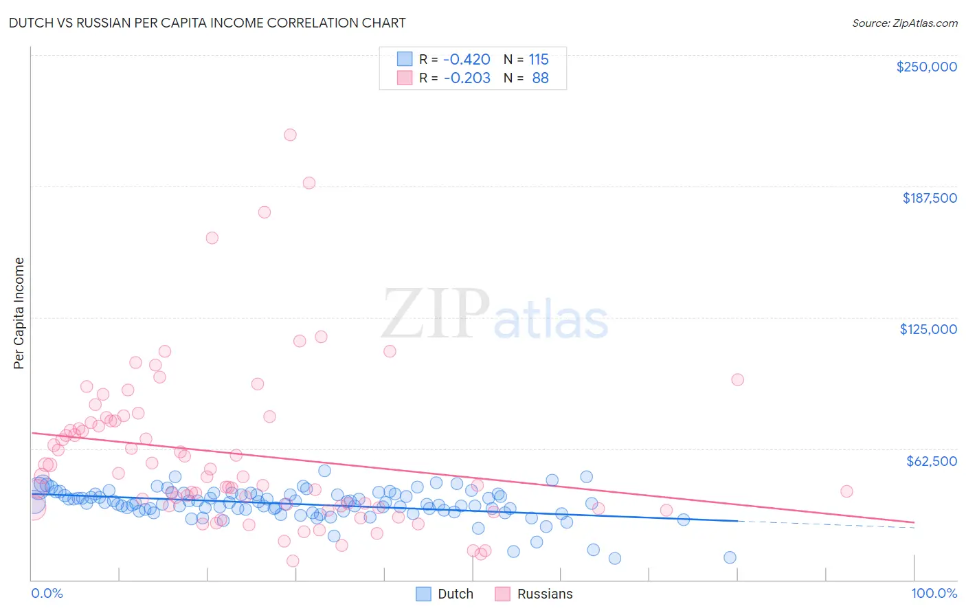 Dutch vs Russian Per Capita Income