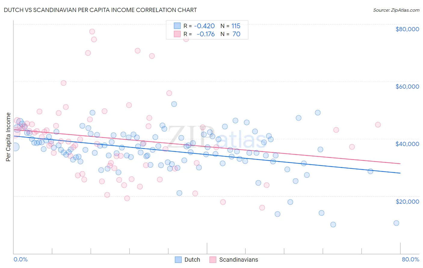 Dutch vs Scandinavian Per Capita Income