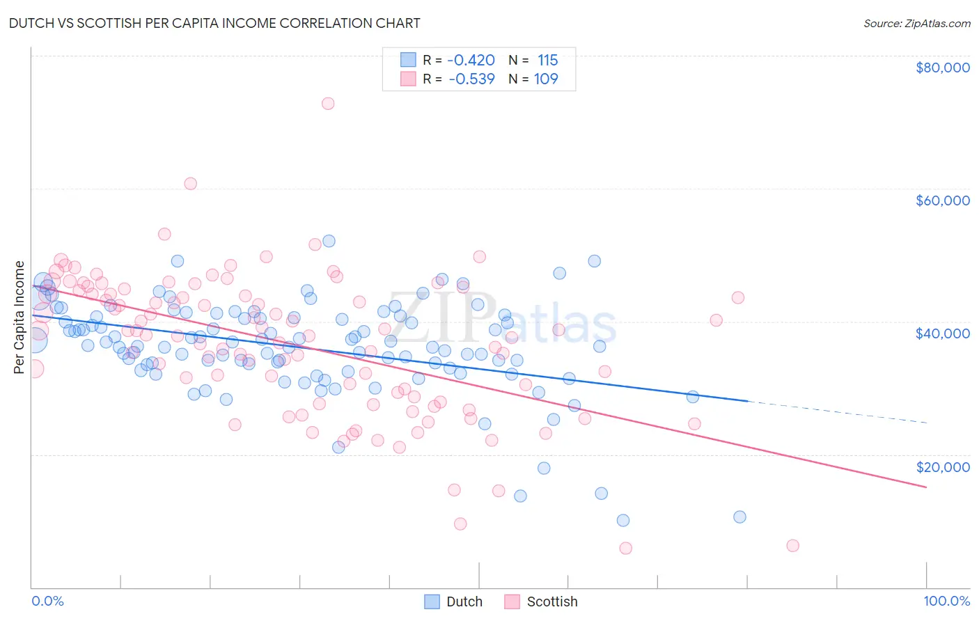 Dutch vs Scottish Per Capita Income