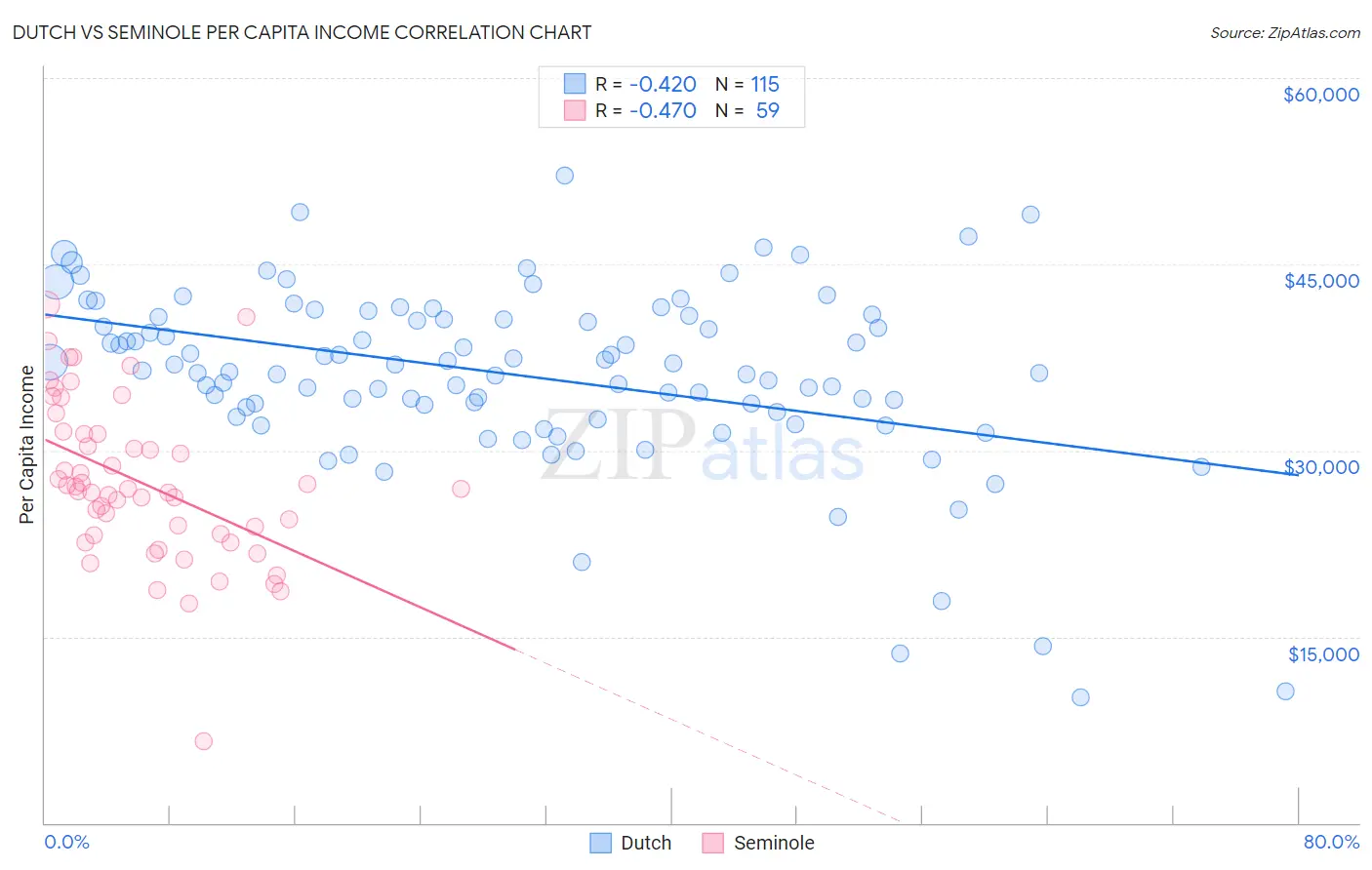 Dutch vs Seminole Per Capita Income