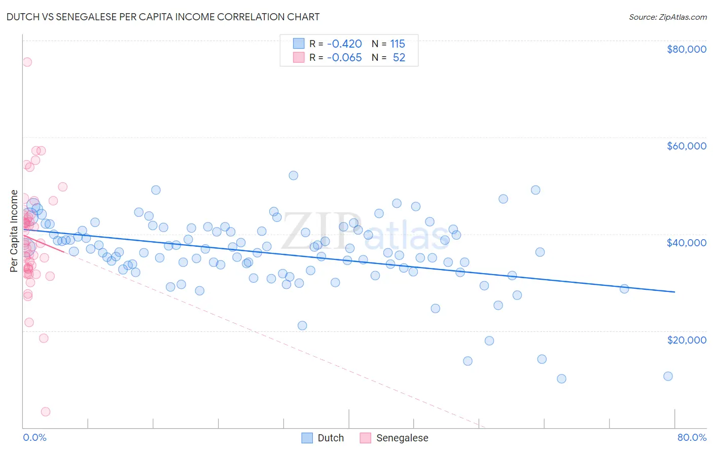 Dutch vs Senegalese Per Capita Income