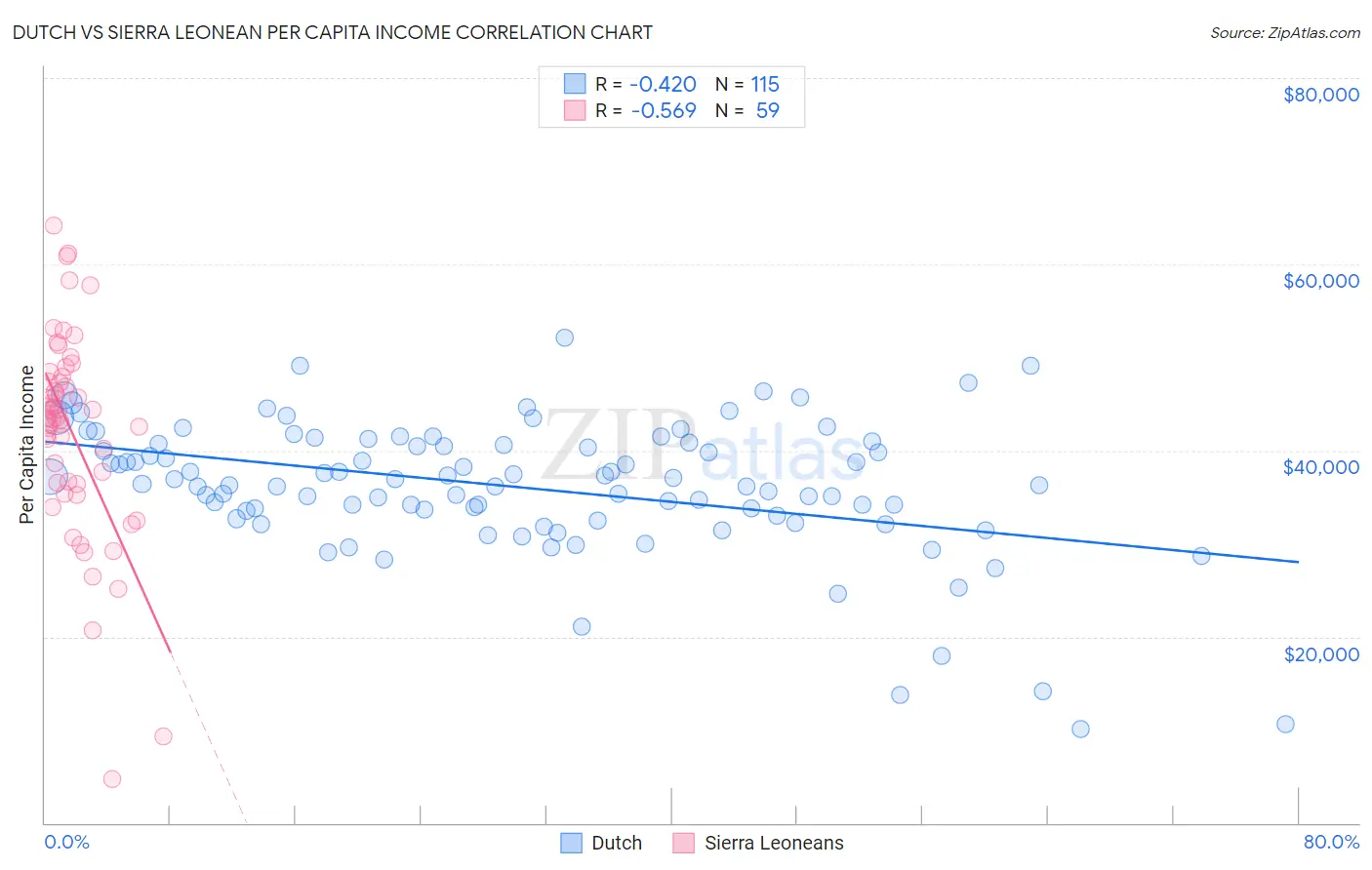 Dutch vs Sierra Leonean Per Capita Income