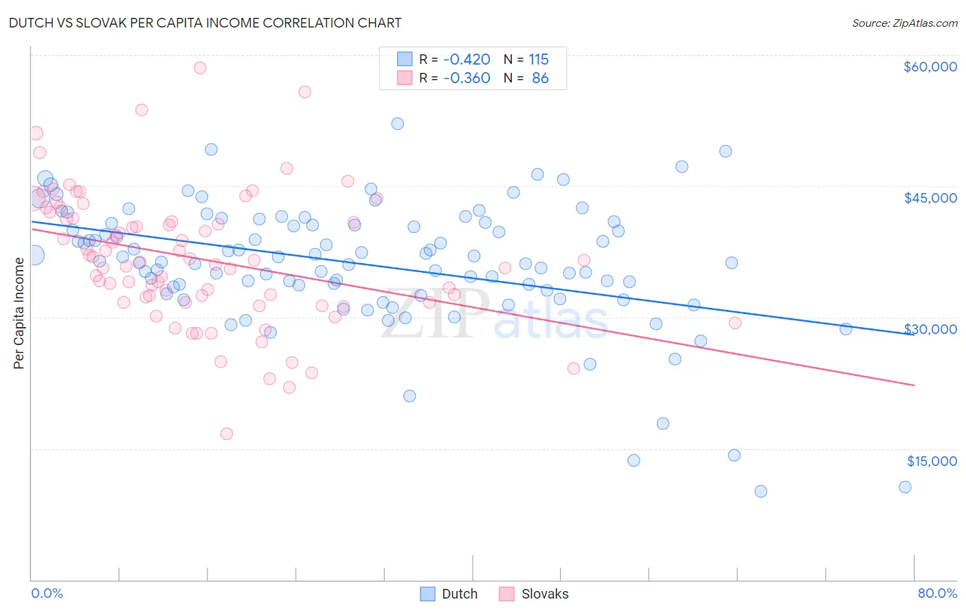 Dutch vs Slovak Per Capita Income