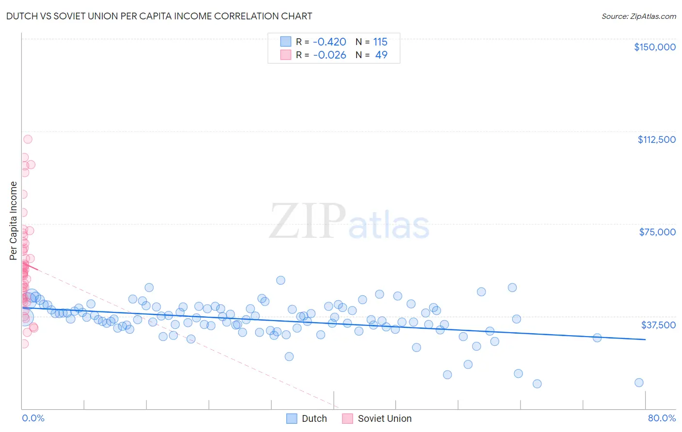 Dutch vs Soviet Union Per Capita Income