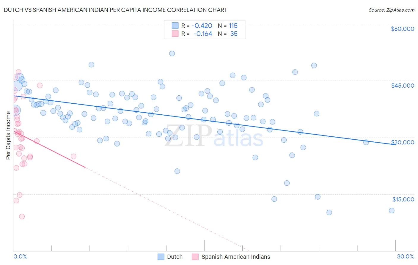 Dutch vs Spanish American Indian Per Capita Income