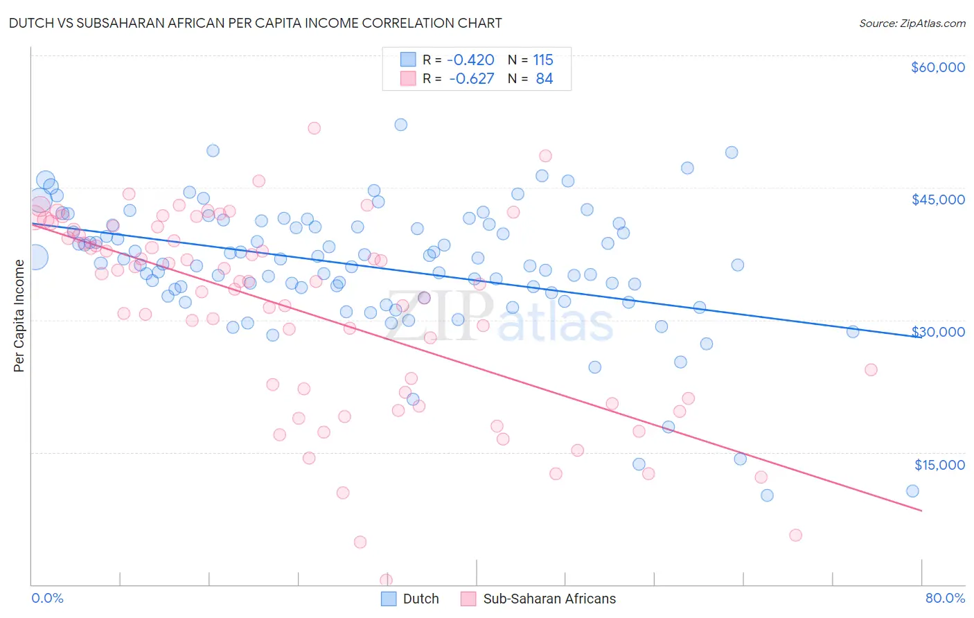 Dutch vs Subsaharan African Per Capita Income