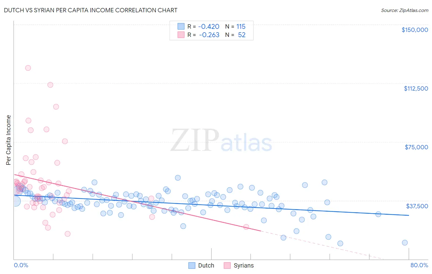 Dutch vs Syrian Per Capita Income