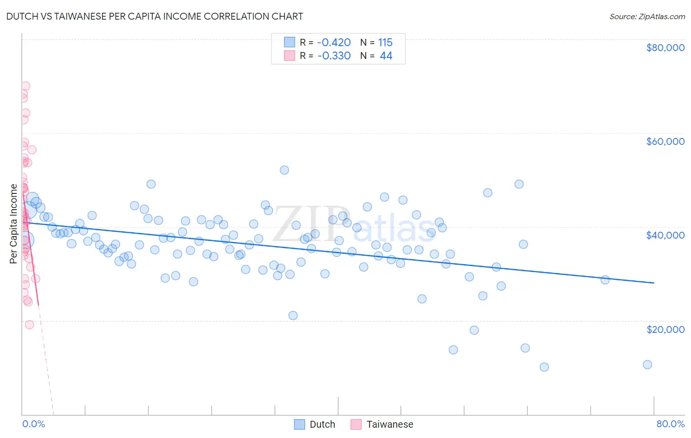 Dutch vs Taiwanese Per Capita Income