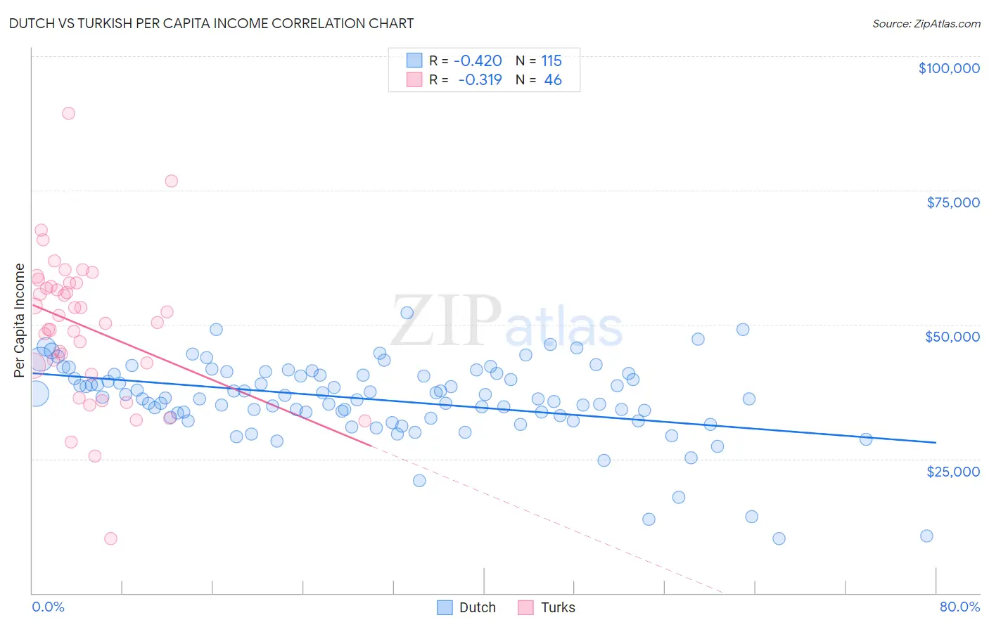 Dutch vs Turkish Per Capita Income