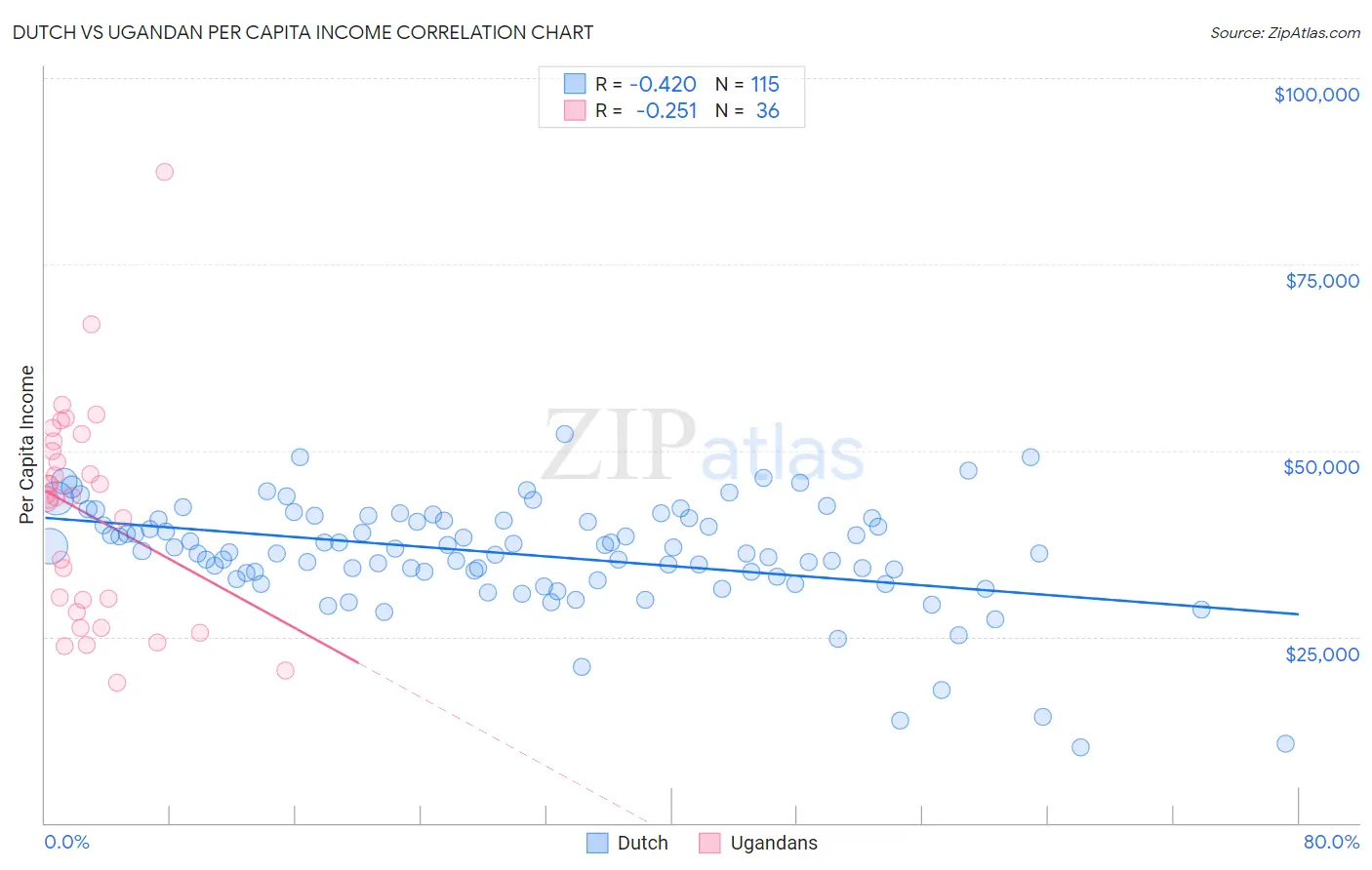 Dutch vs Ugandan Per Capita Income