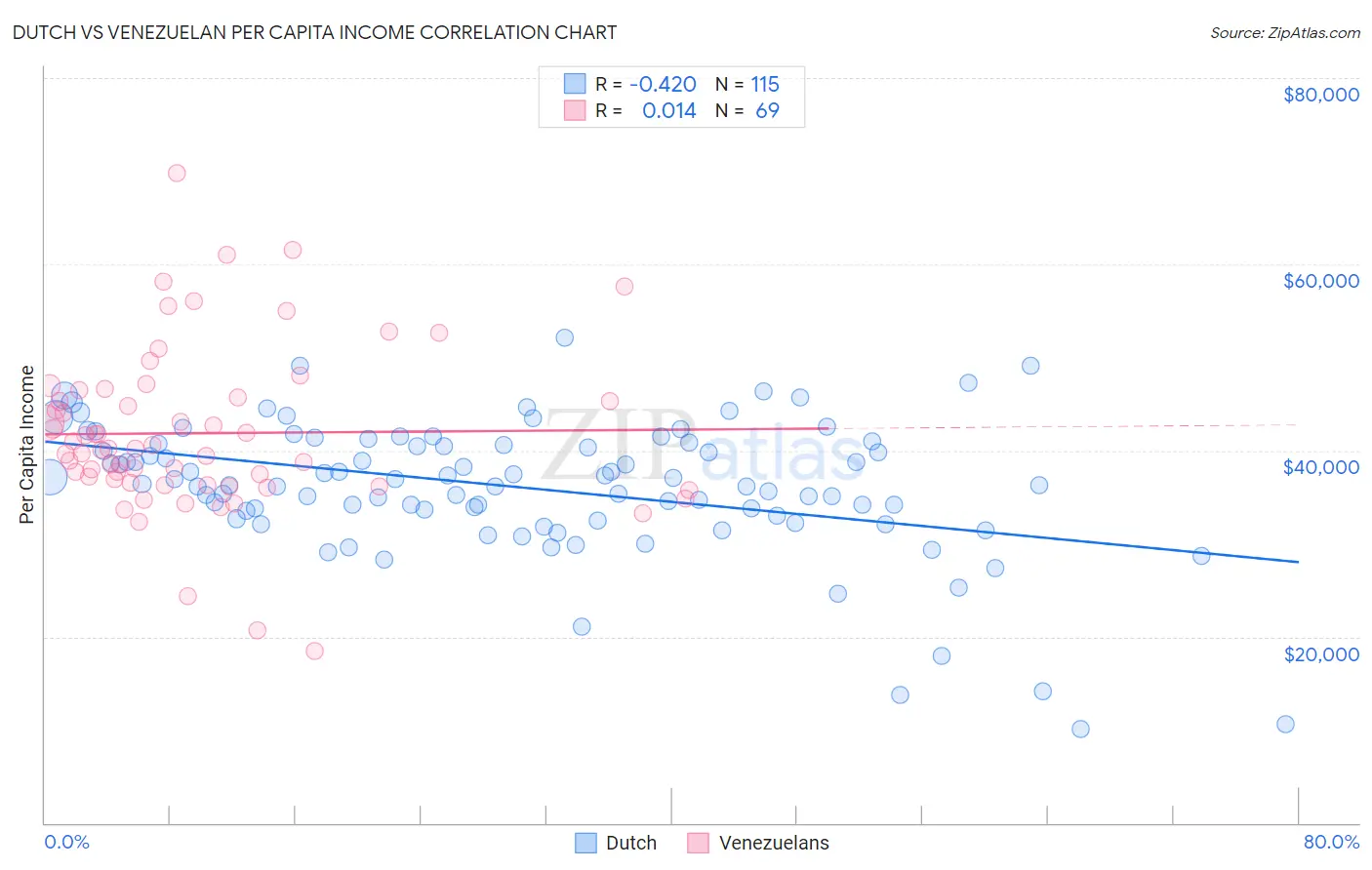 Dutch vs Venezuelan Per Capita Income