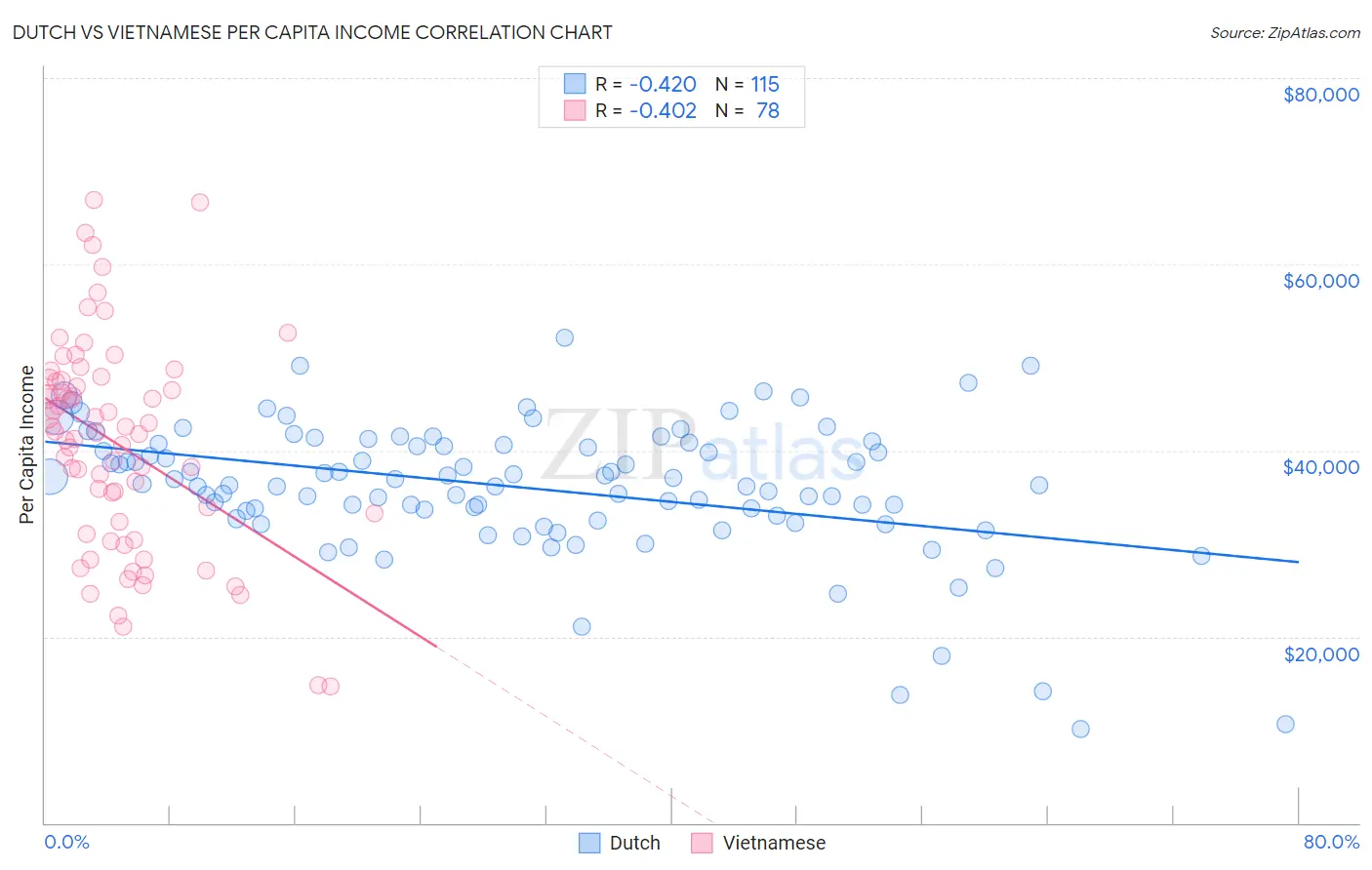 Dutch vs Vietnamese Per Capita Income