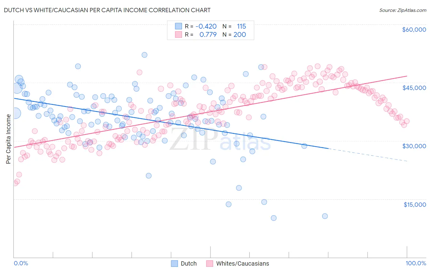 Dutch vs White/Caucasian Per Capita Income