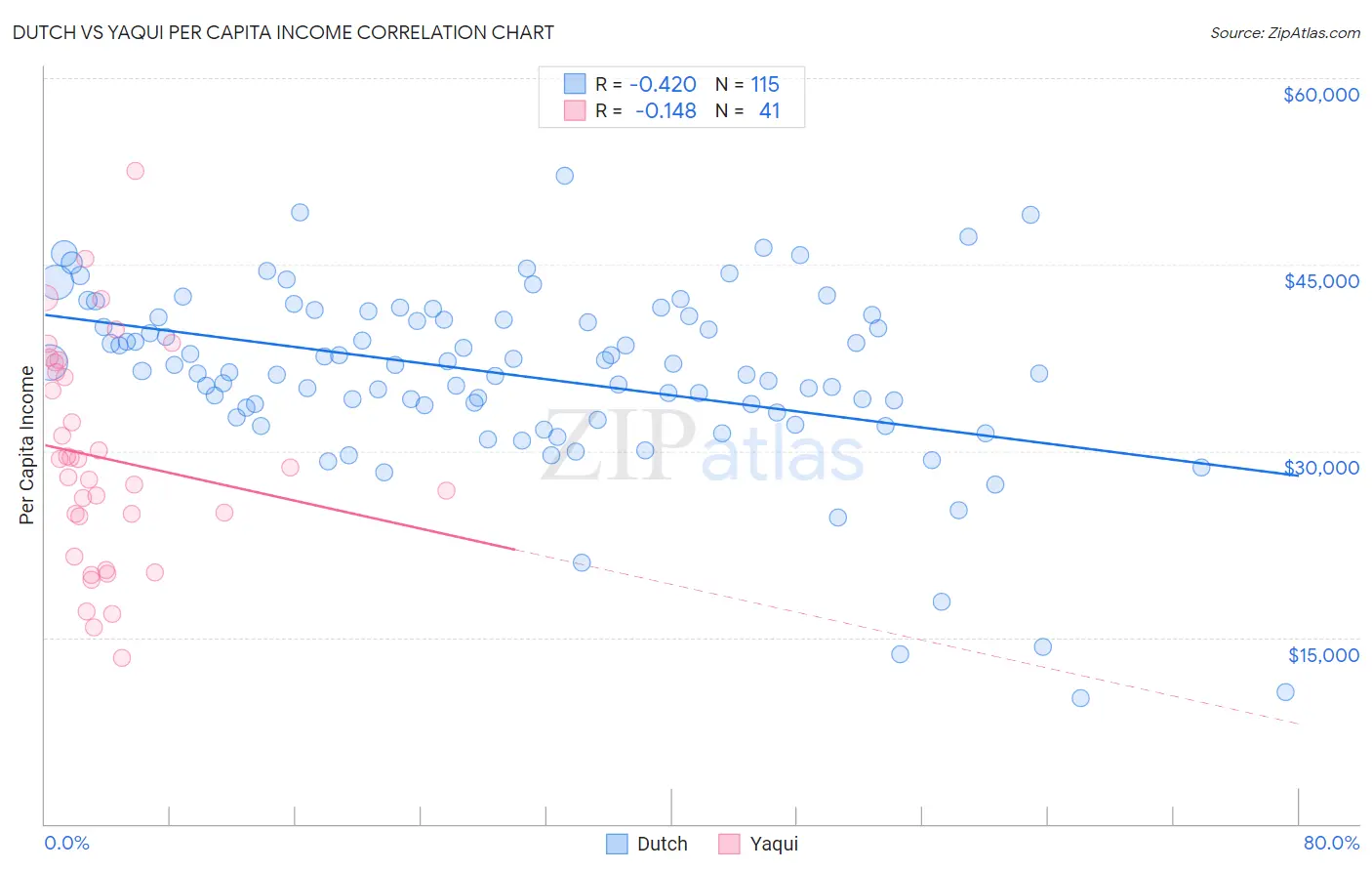 Dutch vs Yaqui Per Capita Income