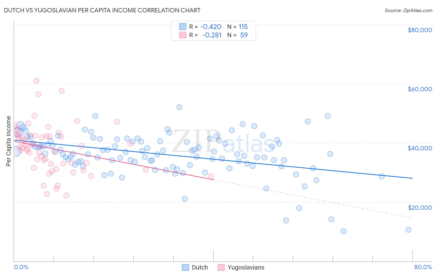 Dutch vs Yugoslavian Per Capita Income