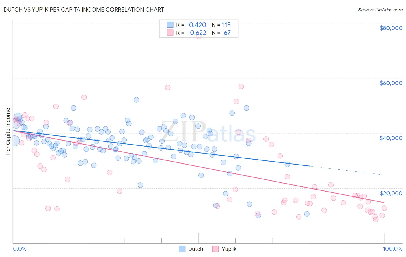 Dutch vs Yup'ik Per Capita Income