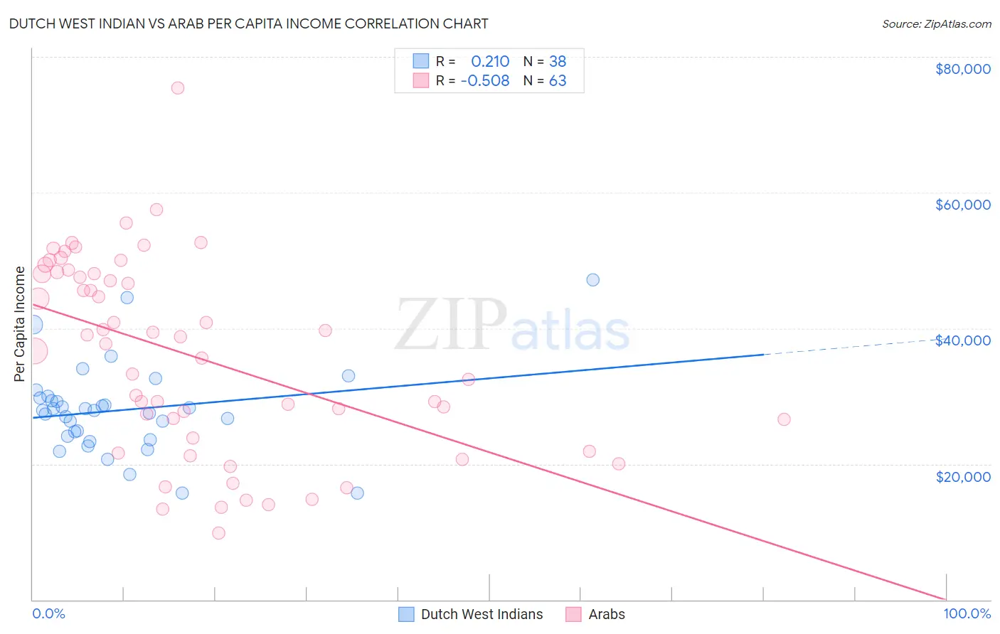 Dutch West Indian vs Arab Per Capita Income