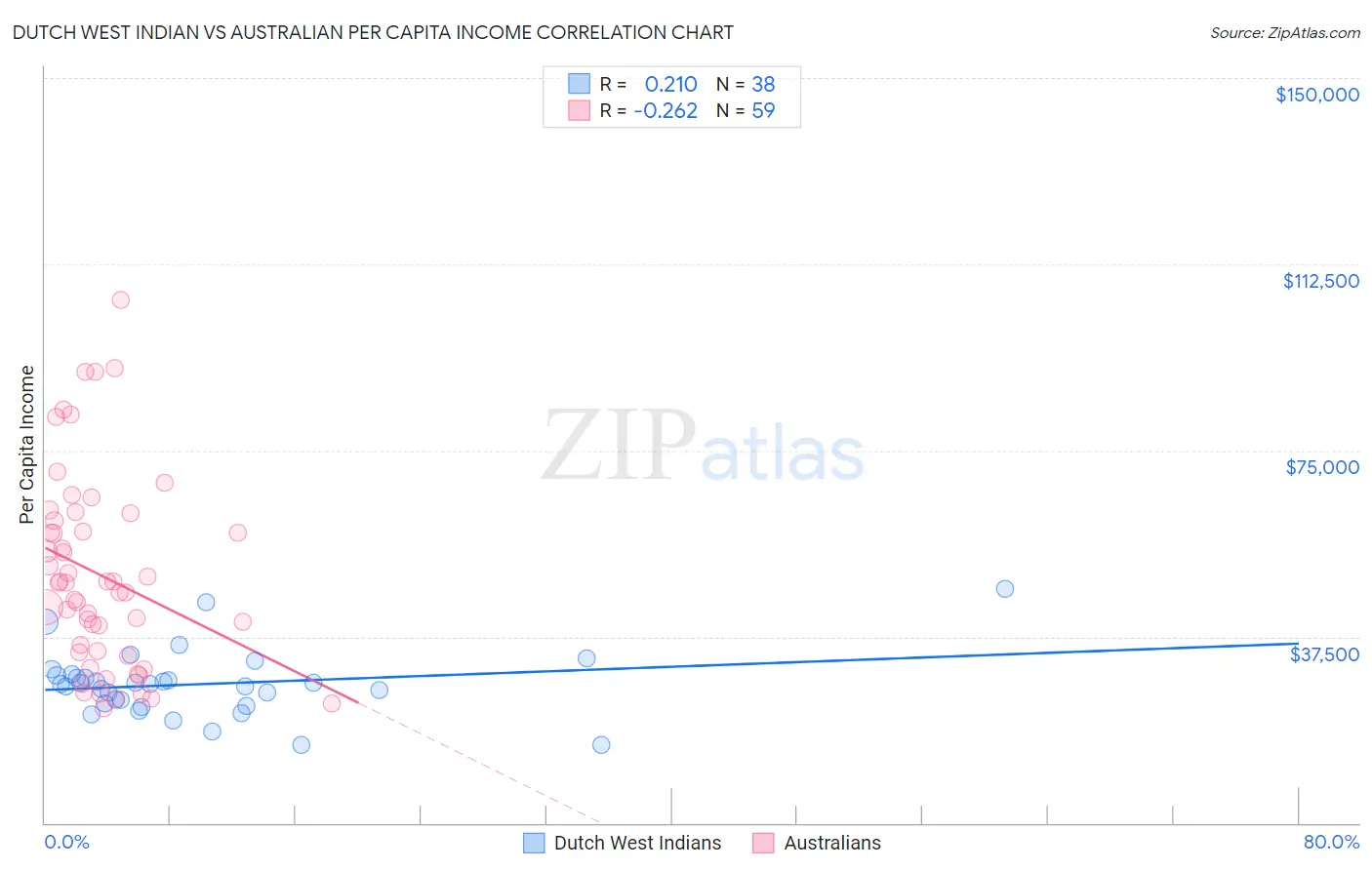 Dutch West Indian vs Australian Per Capita Income