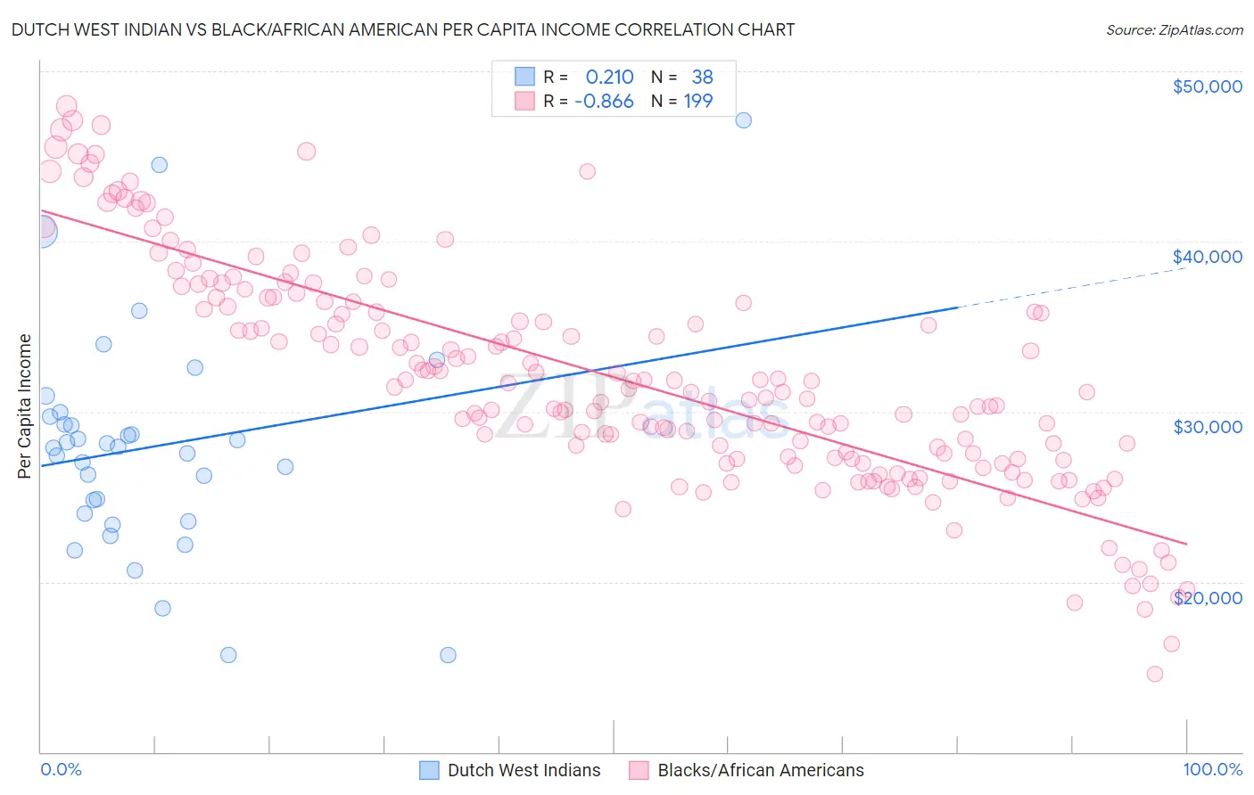 Dutch West Indian vs Black/African American Per Capita Income