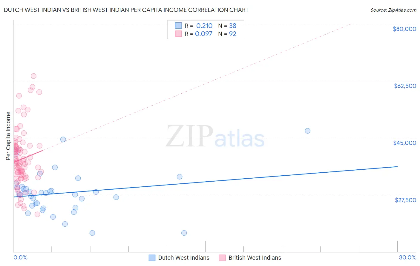 Dutch West Indian vs British West Indian Per Capita Income