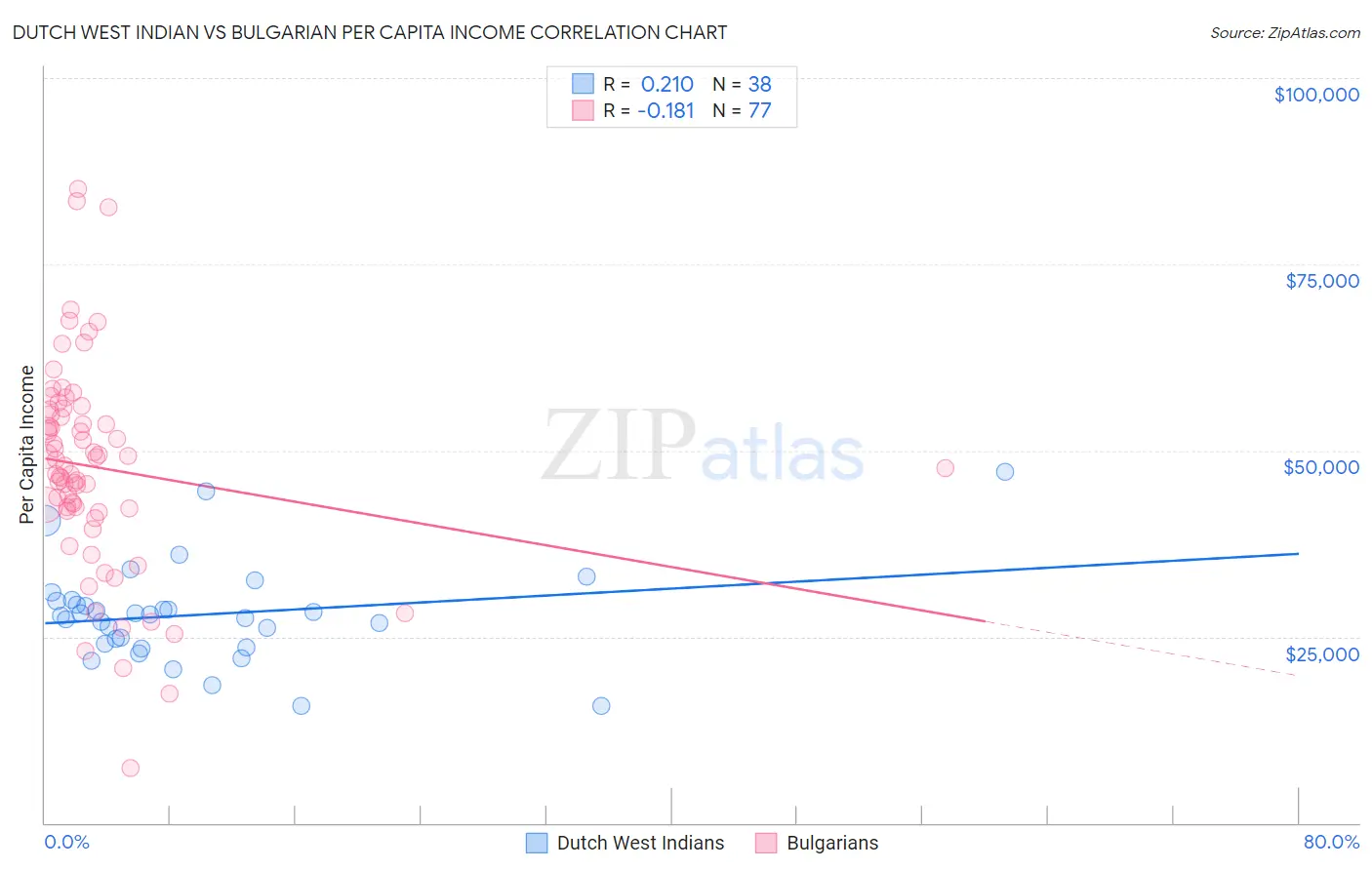 Dutch West Indian vs Bulgarian Per Capita Income