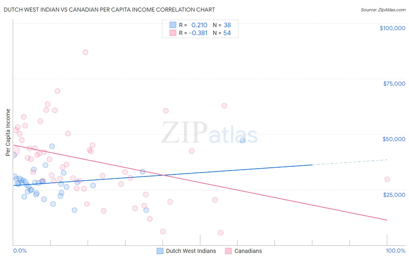 Dutch West Indian vs Canadian Per Capita Income