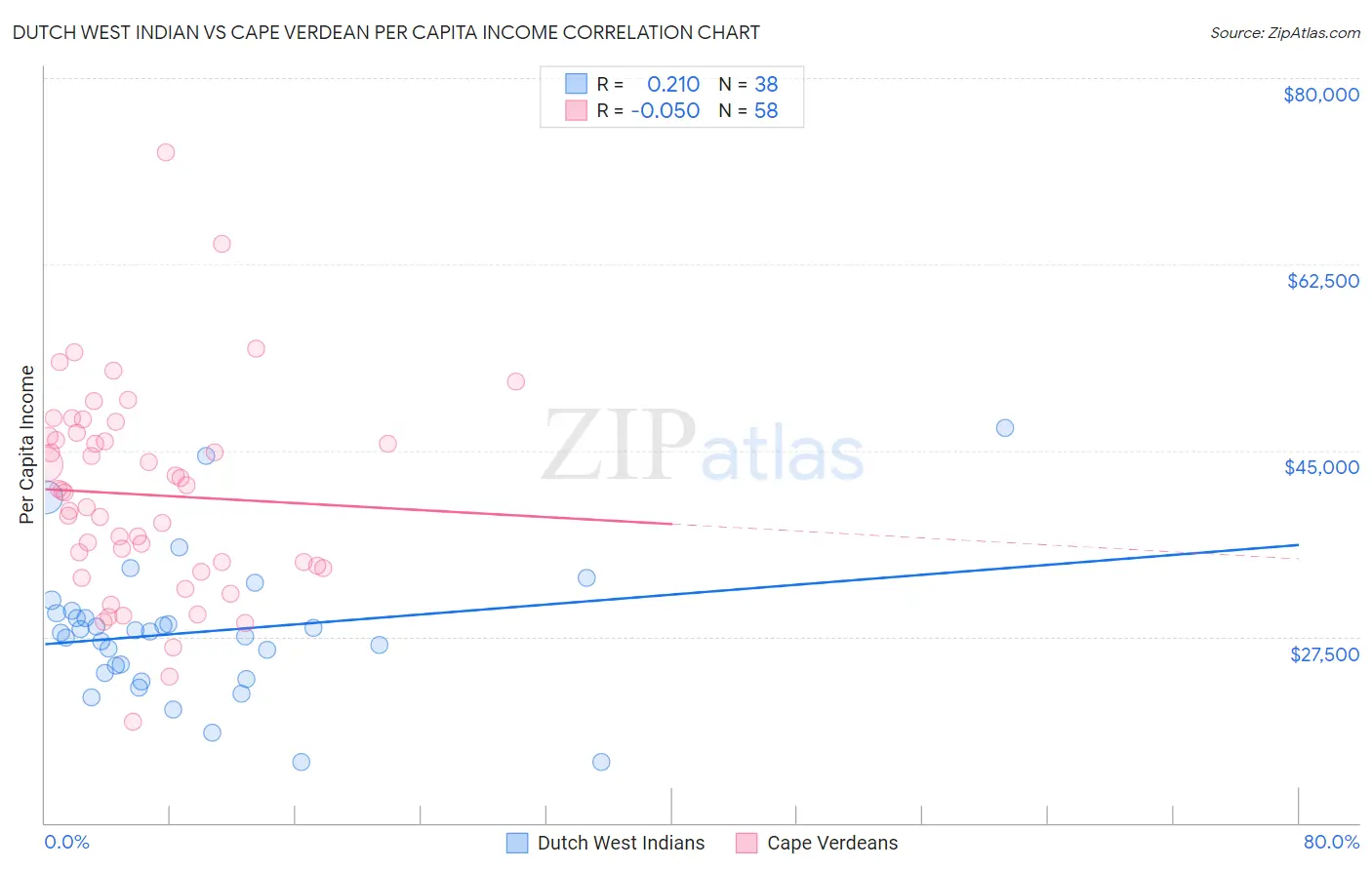 Dutch West Indian vs Cape Verdean Per Capita Income