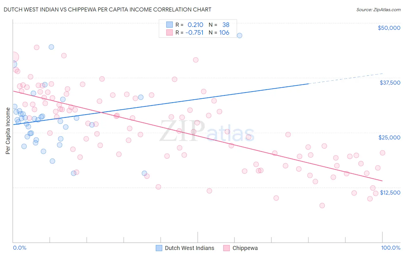 Dutch West Indian vs Chippewa Per Capita Income