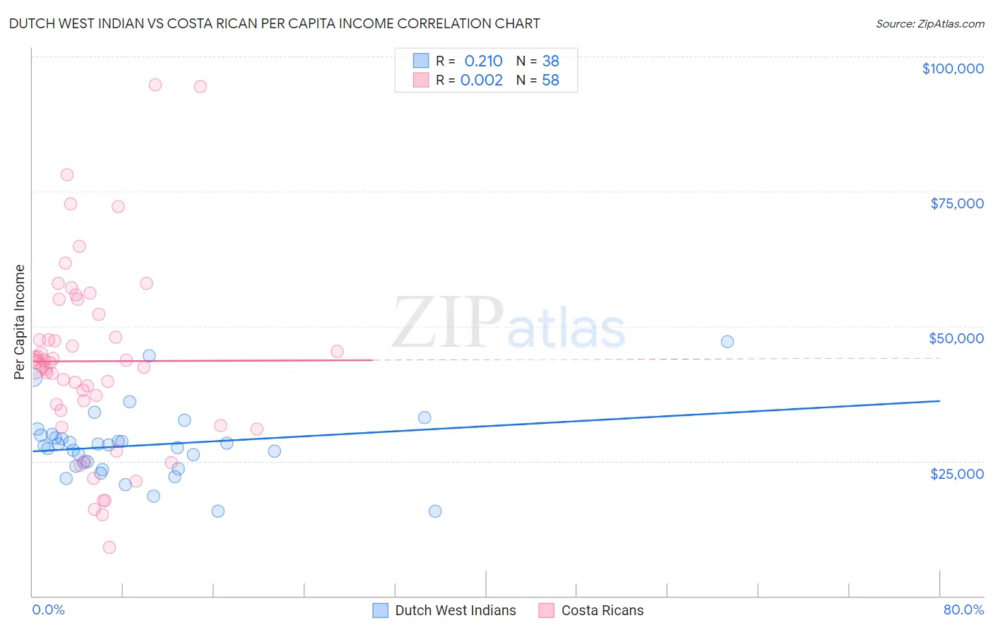 Dutch West Indian vs Costa Rican Per Capita Income