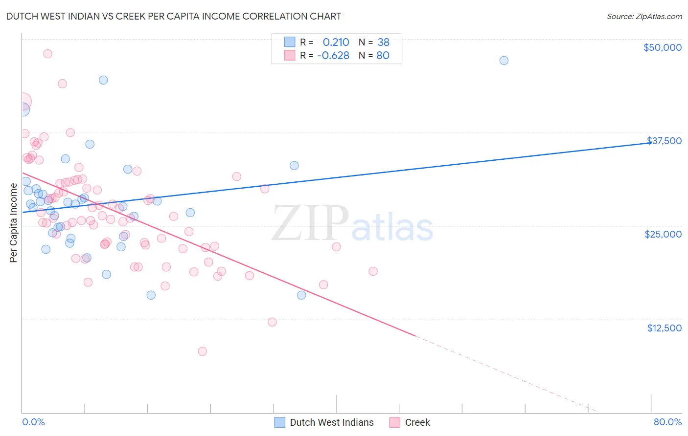 Dutch West Indian vs Creek Per Capita Income