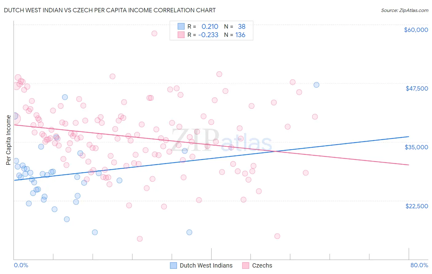 Dutch West Indian vs Czech Per Capita Income