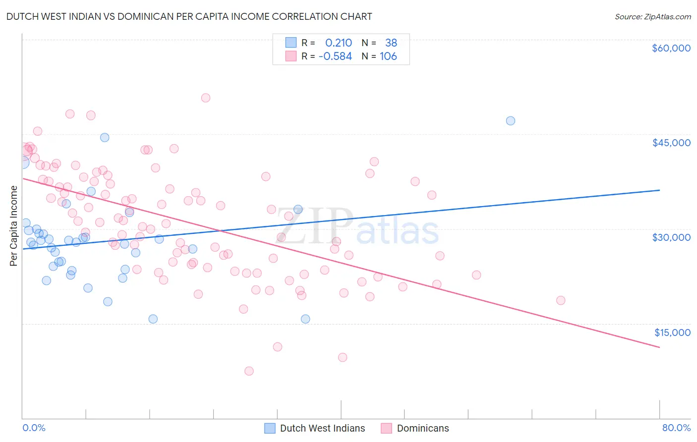 Dutch West Indian vs Dominican Per Capita Income