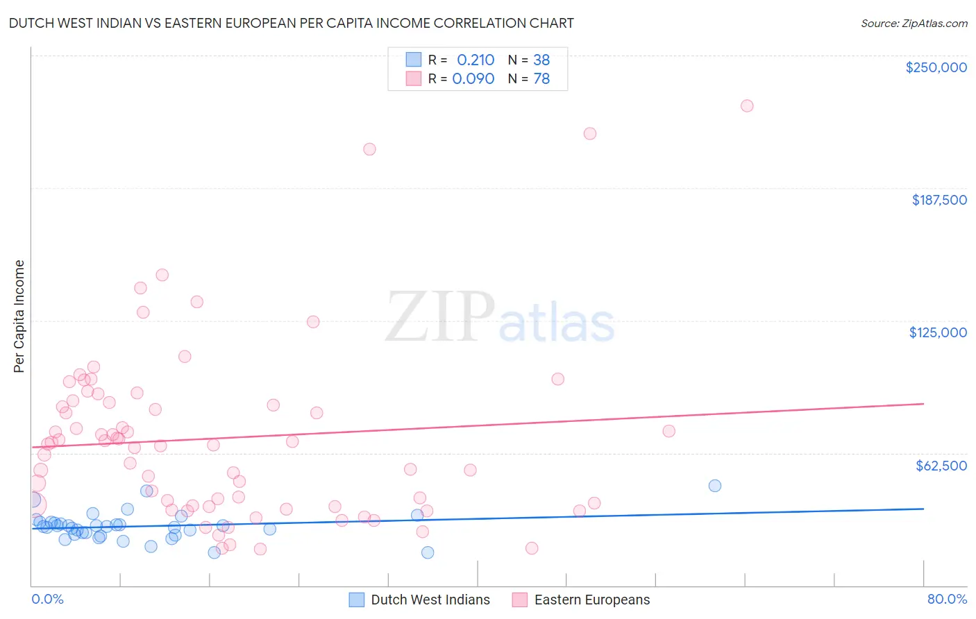 Dutch West Indian vs Eastern European Per Capita Income