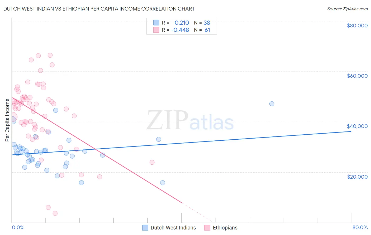 Dutch West Indian vs Ethiopian Per Capita Income