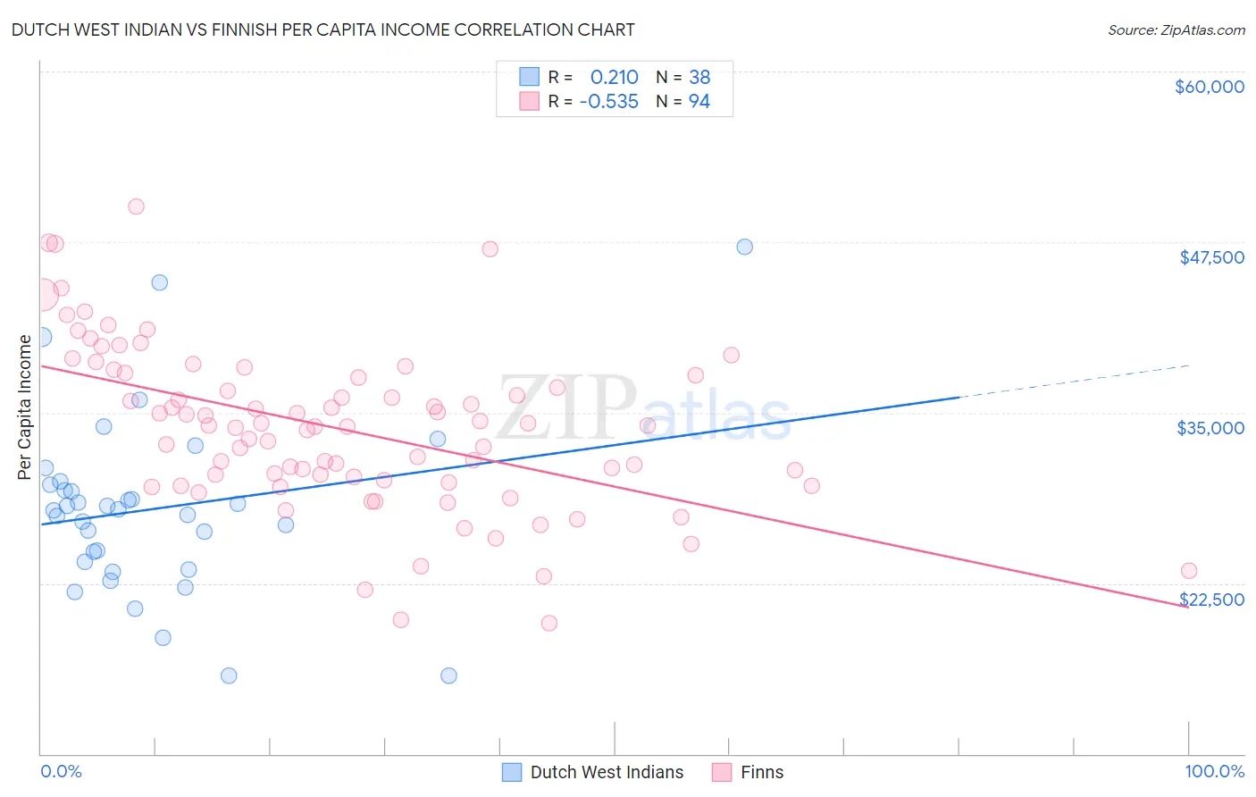 Dutch West Indian vs Finnish Per Capita Income