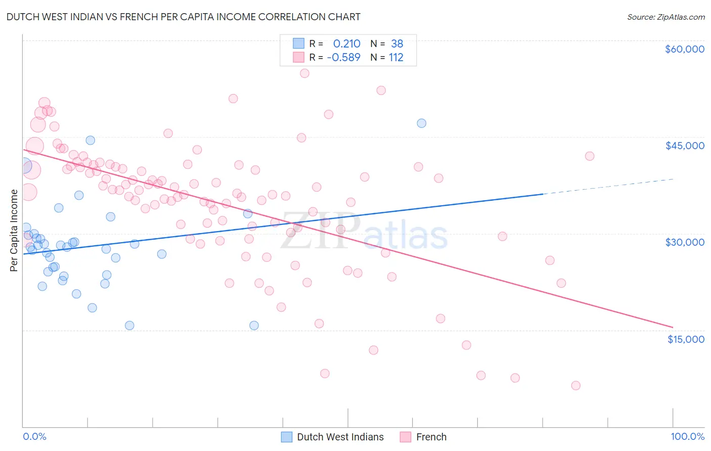 Dutch West Indian vs French Per Capita Income