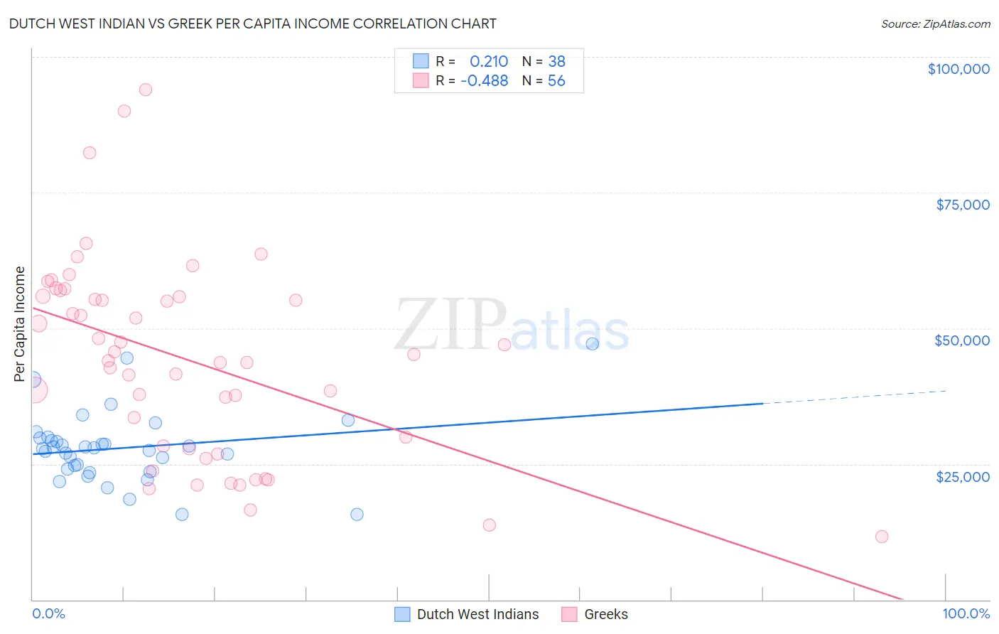 Dutch West Indian vs Greek Per Capita Income