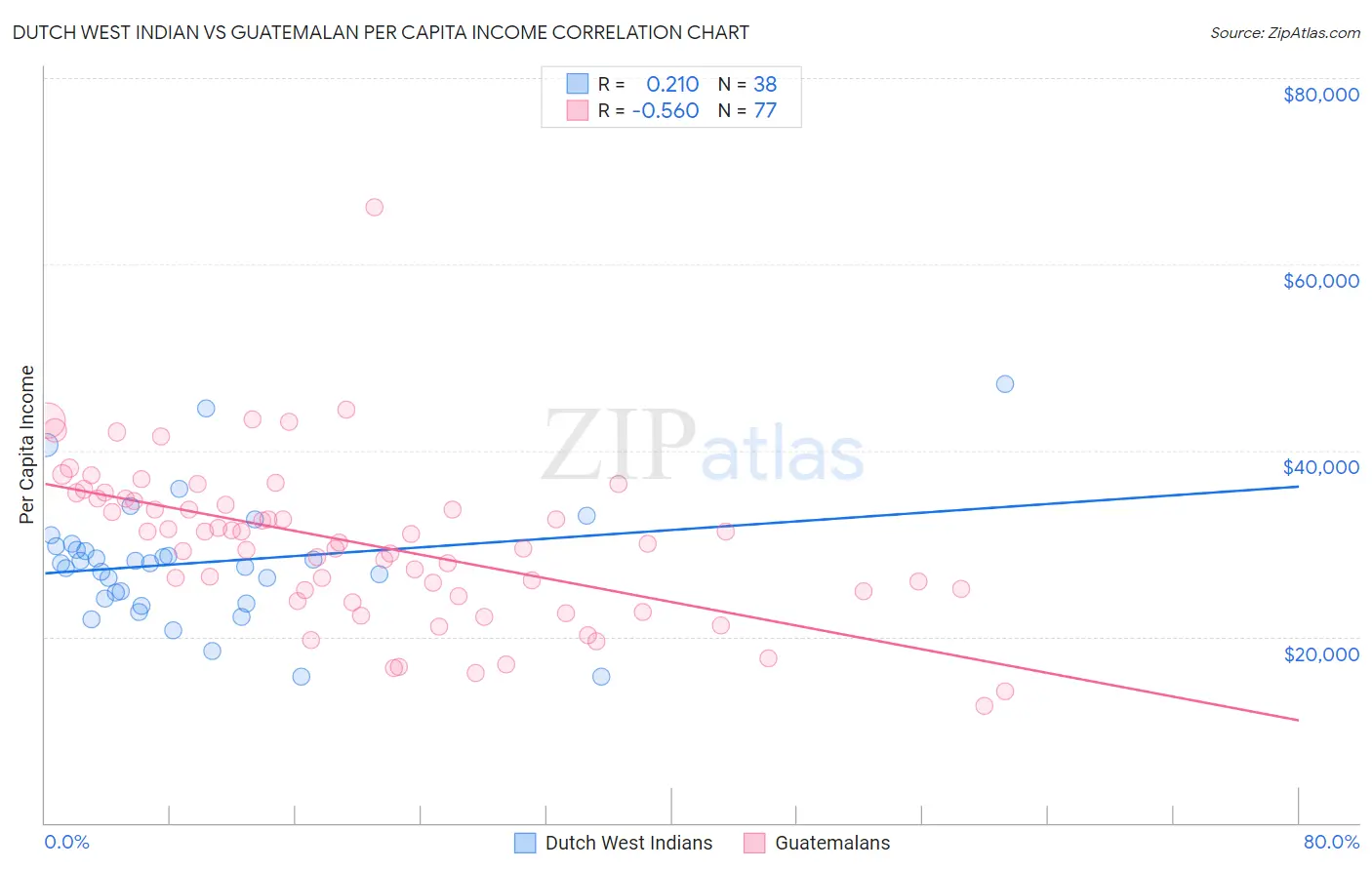 Dutch West Indian vs Guatemalan Per Capita Income