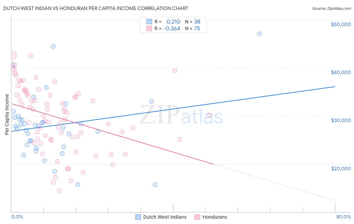 Dutch West Indian vs Honduran Per Capita Income