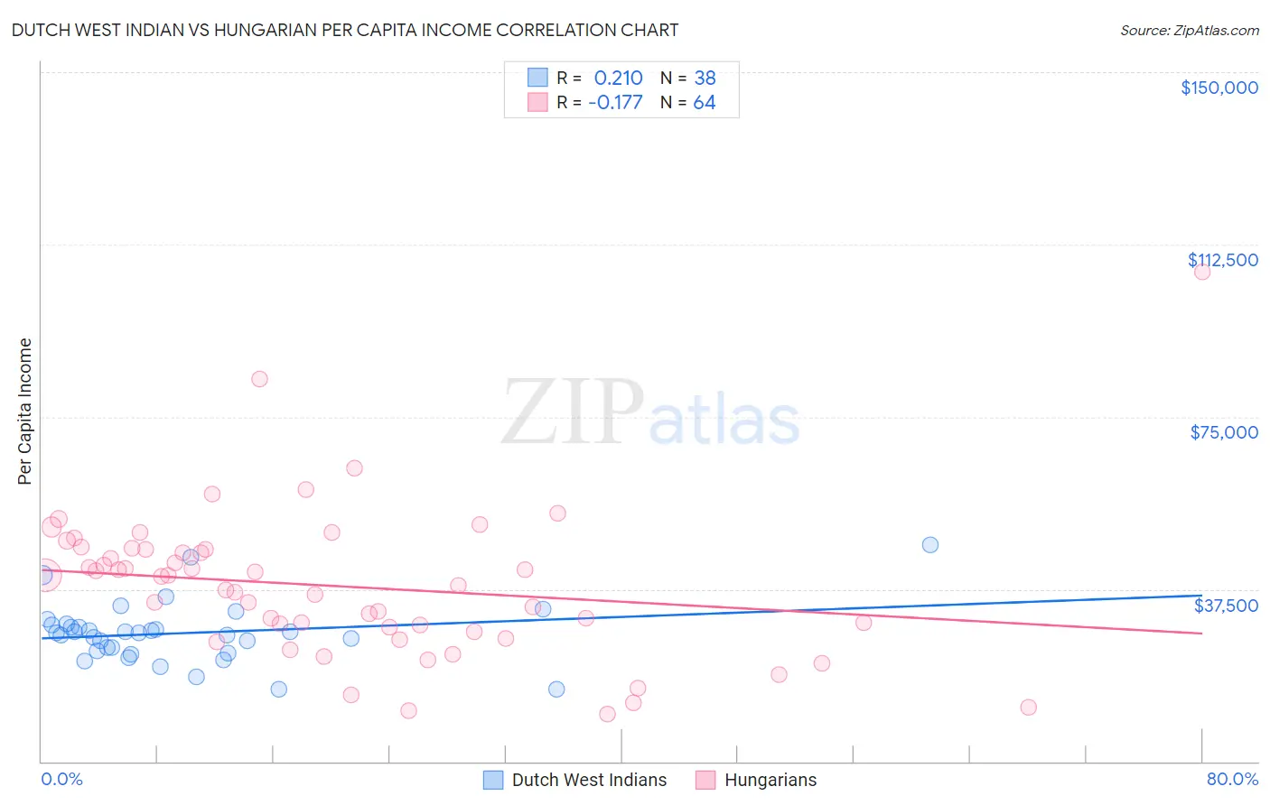 Dutch West Indian vs Hungarian Per Capita Income