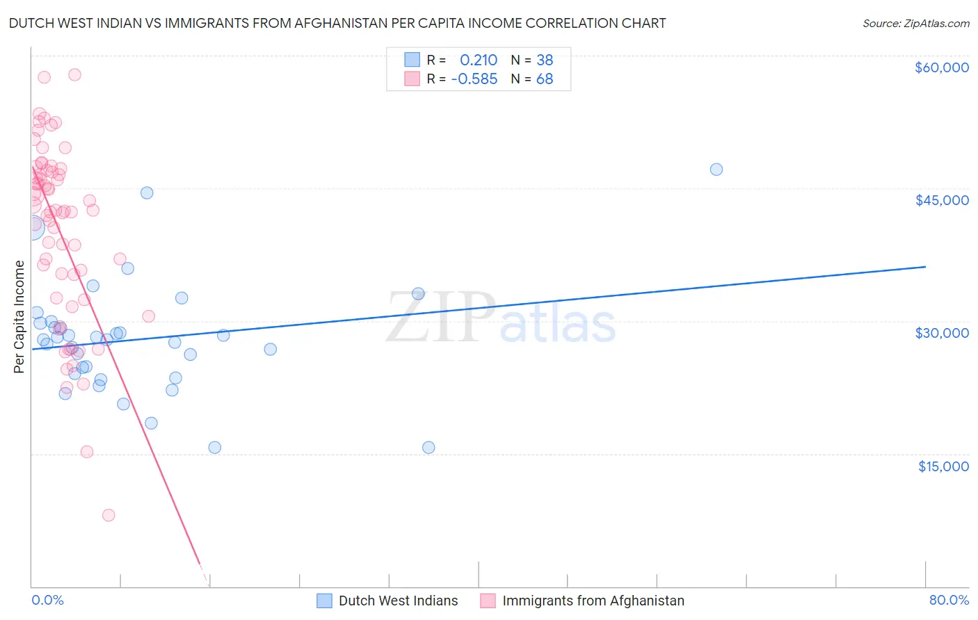 Dutch West Indian vs Immigrants from Afghanistan Per Capita Income