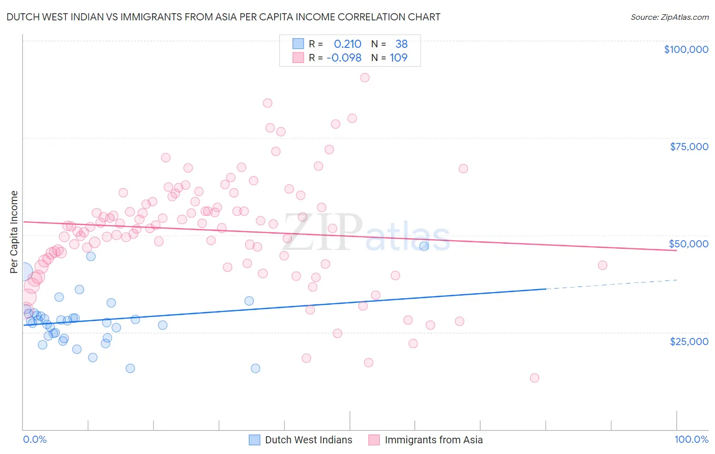 Dutch West Indian vs Immigrants from Asia Per Capita Income