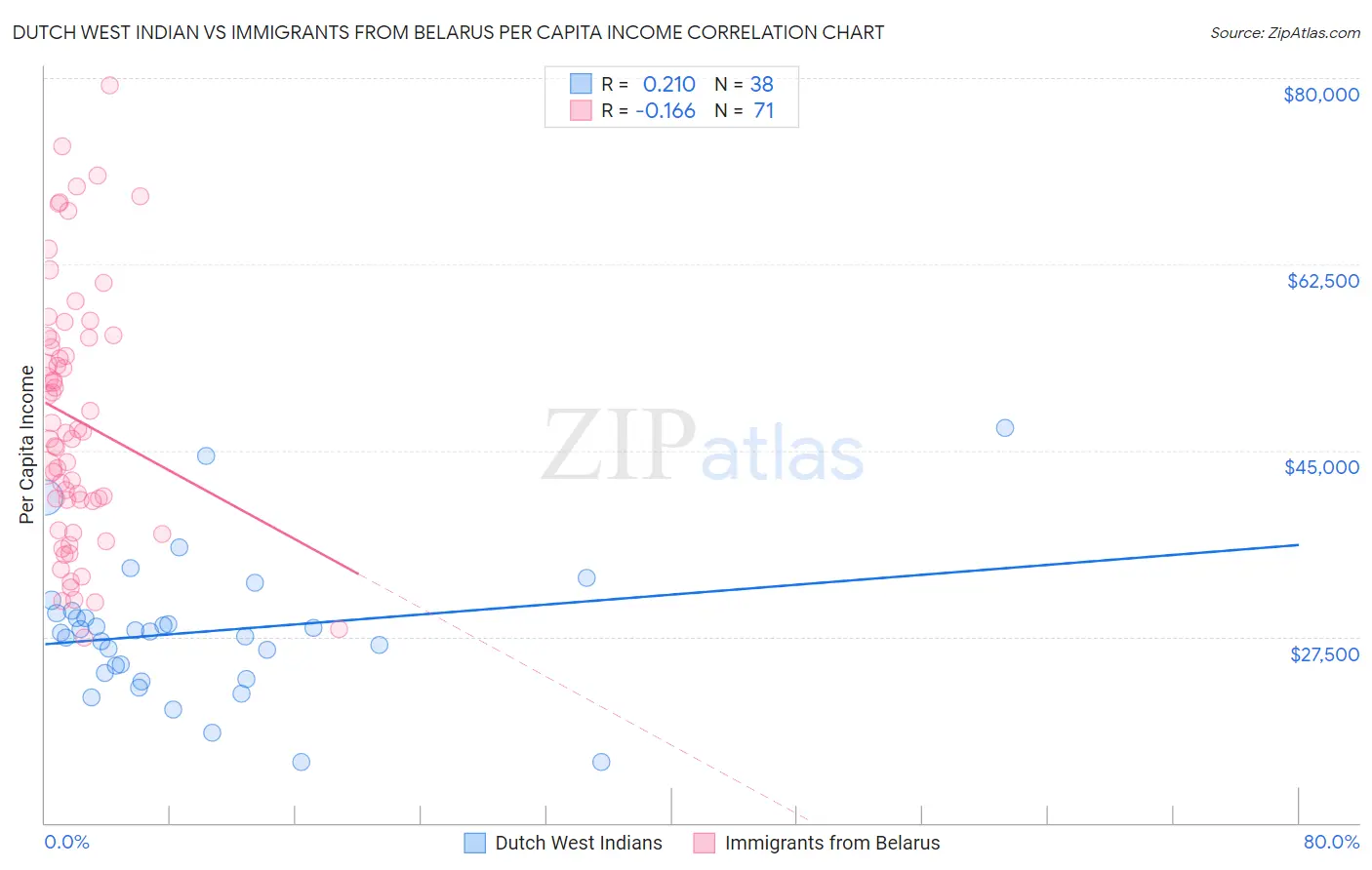 Dutch West Indian vs Immigrants from Belarus Per Capita Income