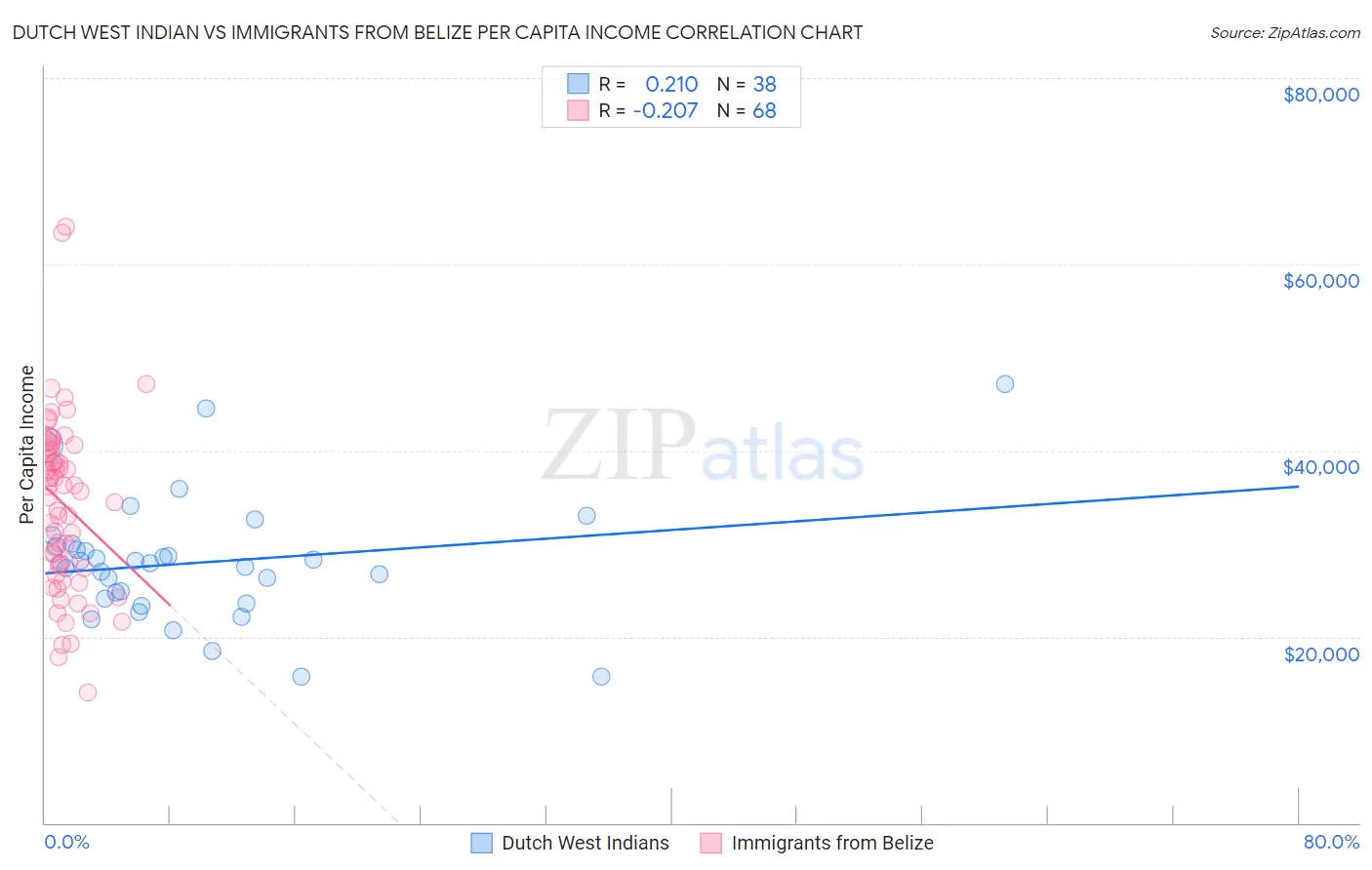 Dutch West Indian vs Immigrants from Belize Per Capita Income