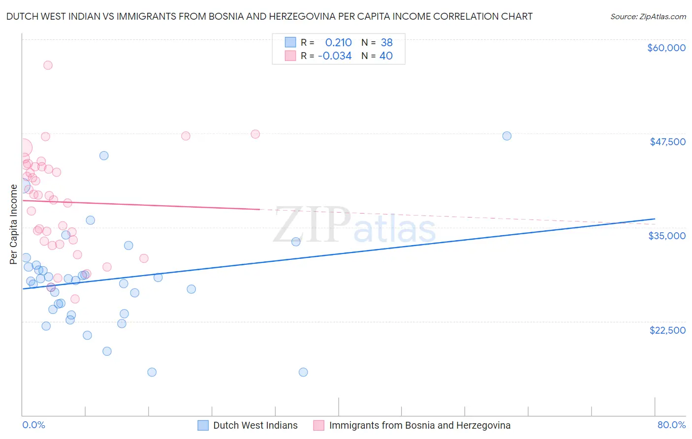Dutch West Indian vs Immigrants from Bosnia and Herzegovina Per Capita Income